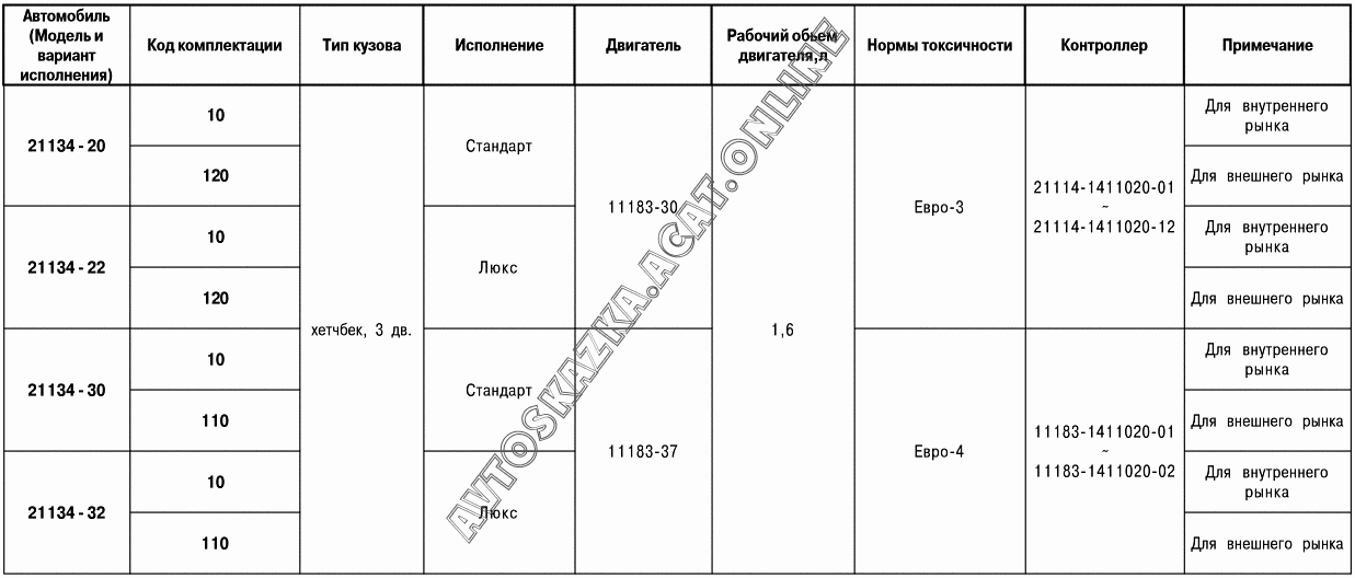 Модификации и комплектации автомобилей ВАЗ 2115 (21154-20, 21154-22 ...